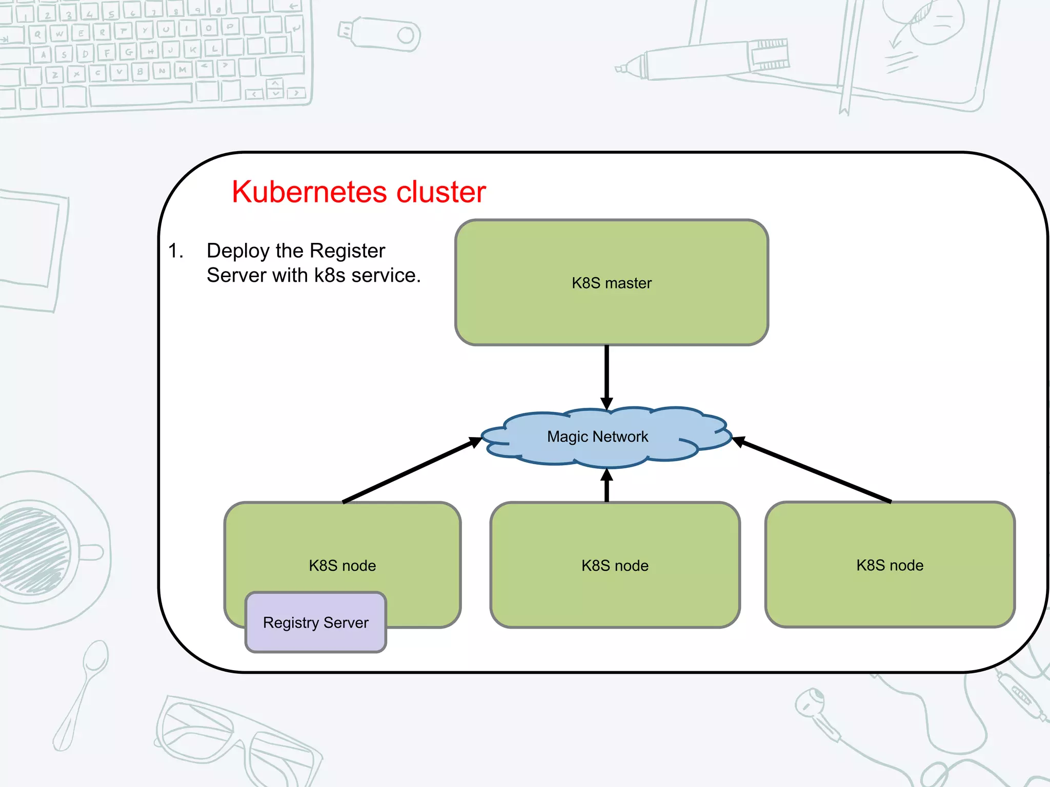 Kubernetes cluster
K8S master
K8S nodeK8S node K8S node
Magic Network
Registry Server
1. Deploy the Register
Server with k8s service.
 