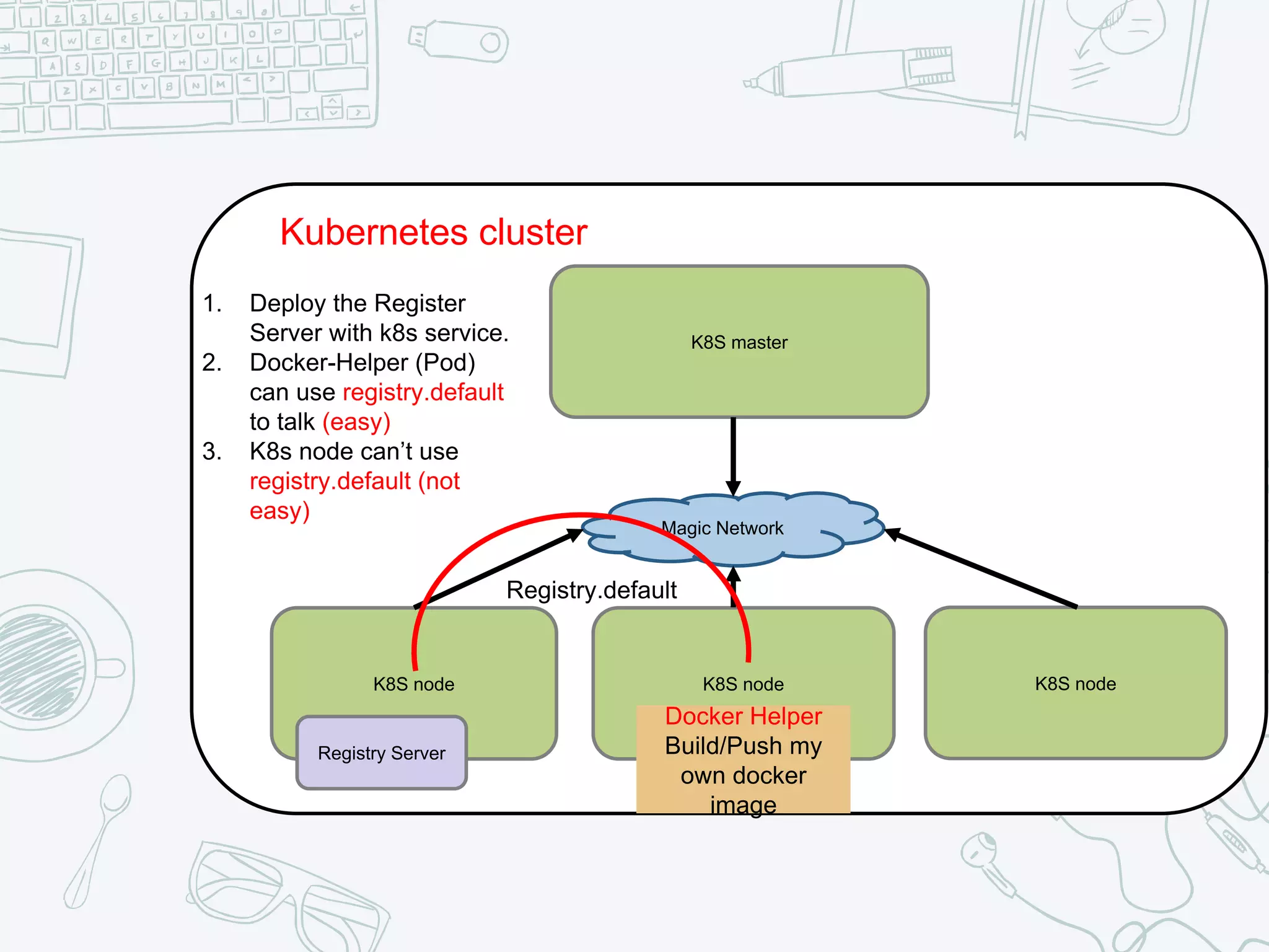 Kubernetes cluster
K8S master
K8S nodeK8S node K8S node
Magic Network
Registry Server
1. Deploy the Register
Server with k8s service.
2. Docker-Helper (Pod)
can use registry.default
to talk (easy)
3. K8s node can’t use
registry.default (not
easy)
Docker Helper
Build/Push my
own docker
image
Registry.default
 