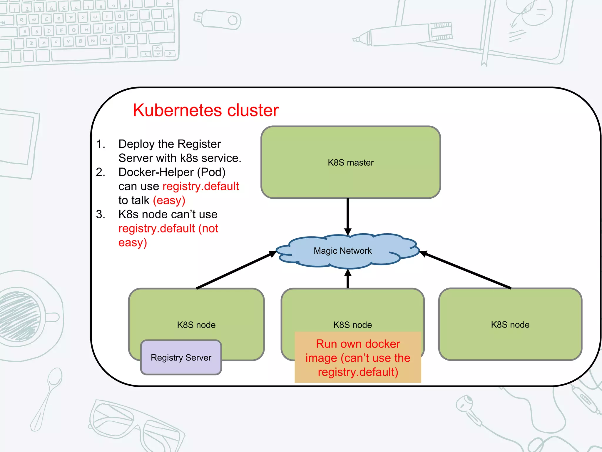 Kubernetes cluster
K8S master
K8S nodeK8S node K8S node
Magic Network
Registry Server
1. Deploy the Register
Server with k8s service.
2. Docker-Helper (Pod)
can use registry.default
to talk (easy)
3. K8s node can’t use
registry.default (not
easy)
Run own docker
image (can’t use the
registry.default)
 