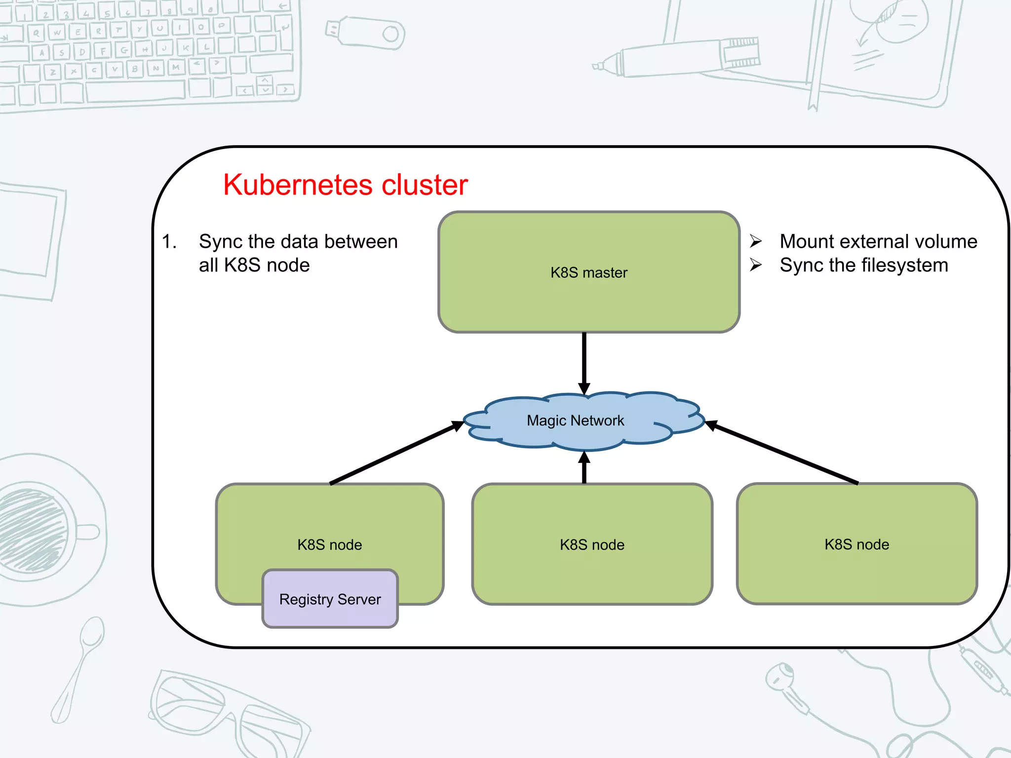 Kubernetes cluster
K8S master
K8S nodeK8S node K8S node
Magic Network
Registry Server
1. Sync the data between
all K8S node
Ø Mount external volume
Ø Sync the filesystem
 
