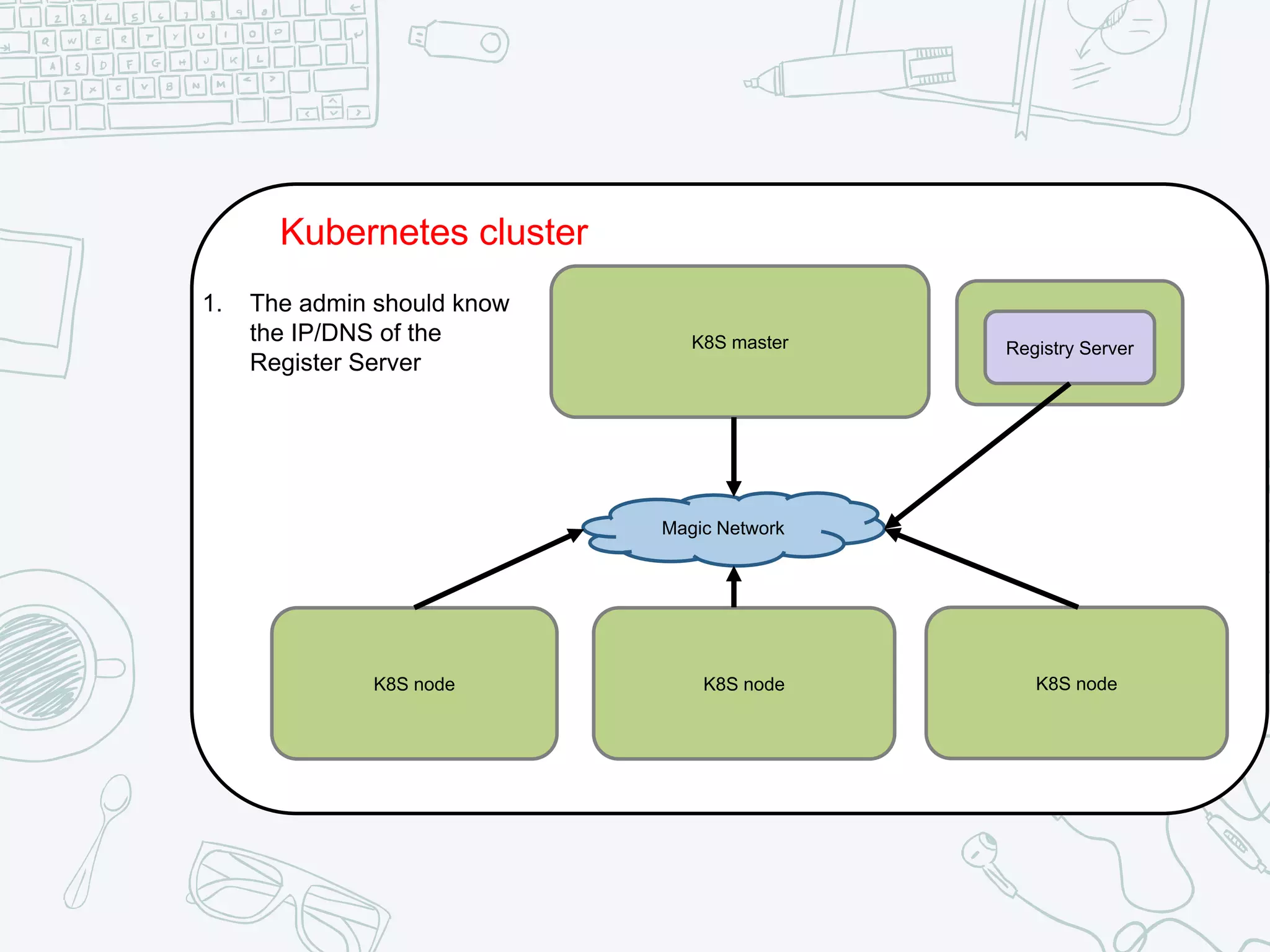 Kubernetes cluster
K8S master
K8S nodeK8S node K8S node
Magic Network
1. The admin should know
the IP/DNS of the
Register Server
K8S masterRegistry Server
 