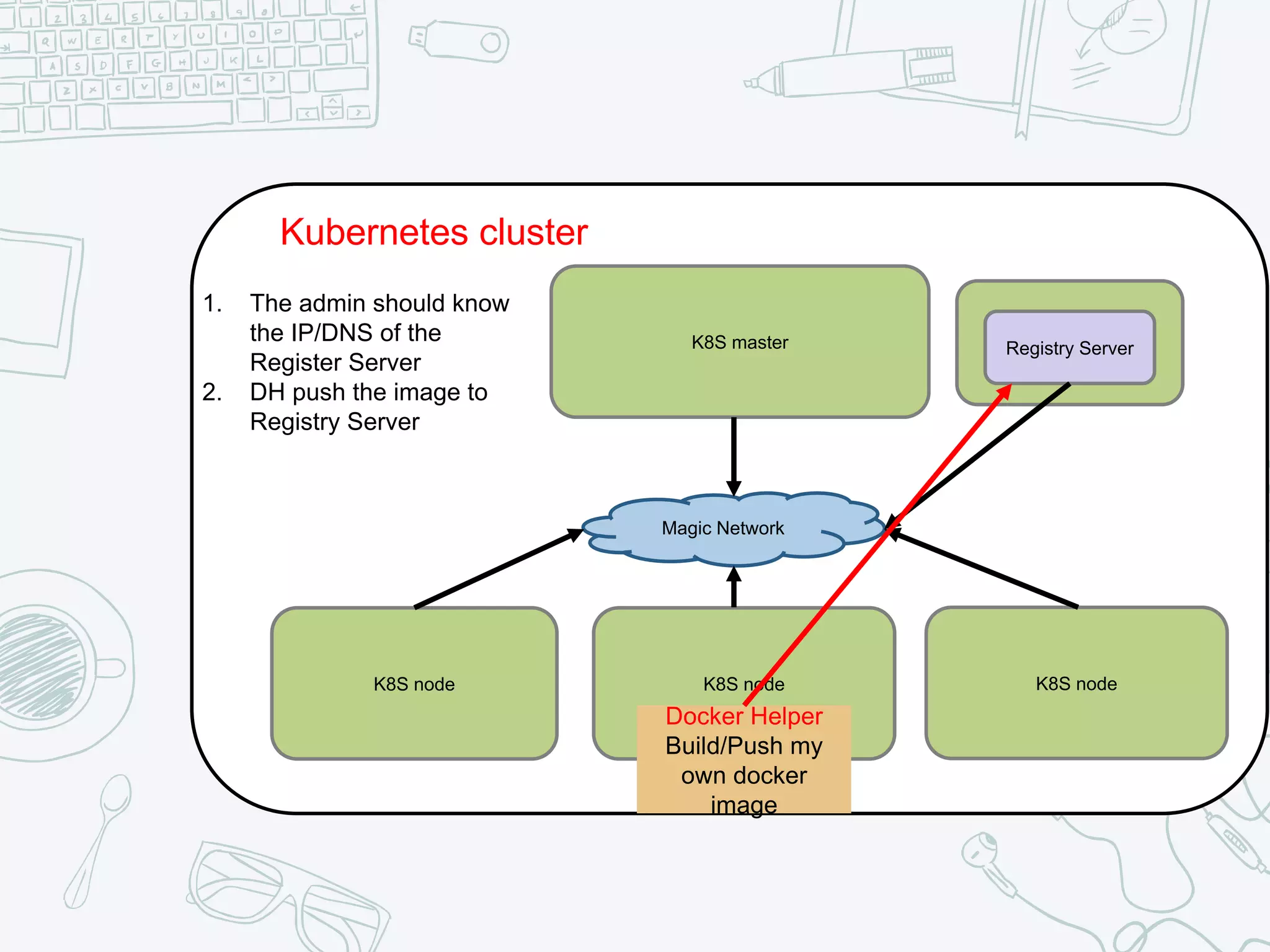 Kubernetes cluster
K8S master
K8S nodeK8S node K8S node
Magic Network
1. The admin should know
the IP/DNS of the
Register Server
2. DH push the image to
Registry Server
K8S masterRegistry Server
Docker Helper
Build/Push my
own docker
image
 