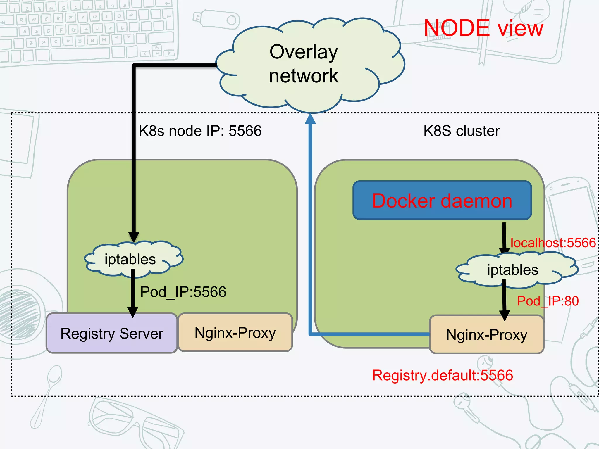 Registry Server Nginx-ProxyNginx-Proxy
Docker daemon
localhost:5566
iptables
Pod_IP:80
Registry.default:5566
Overlay
network
K8s node IP: 5566
iptables
Pod_IP:5566
K8S cluster
NODE view
 