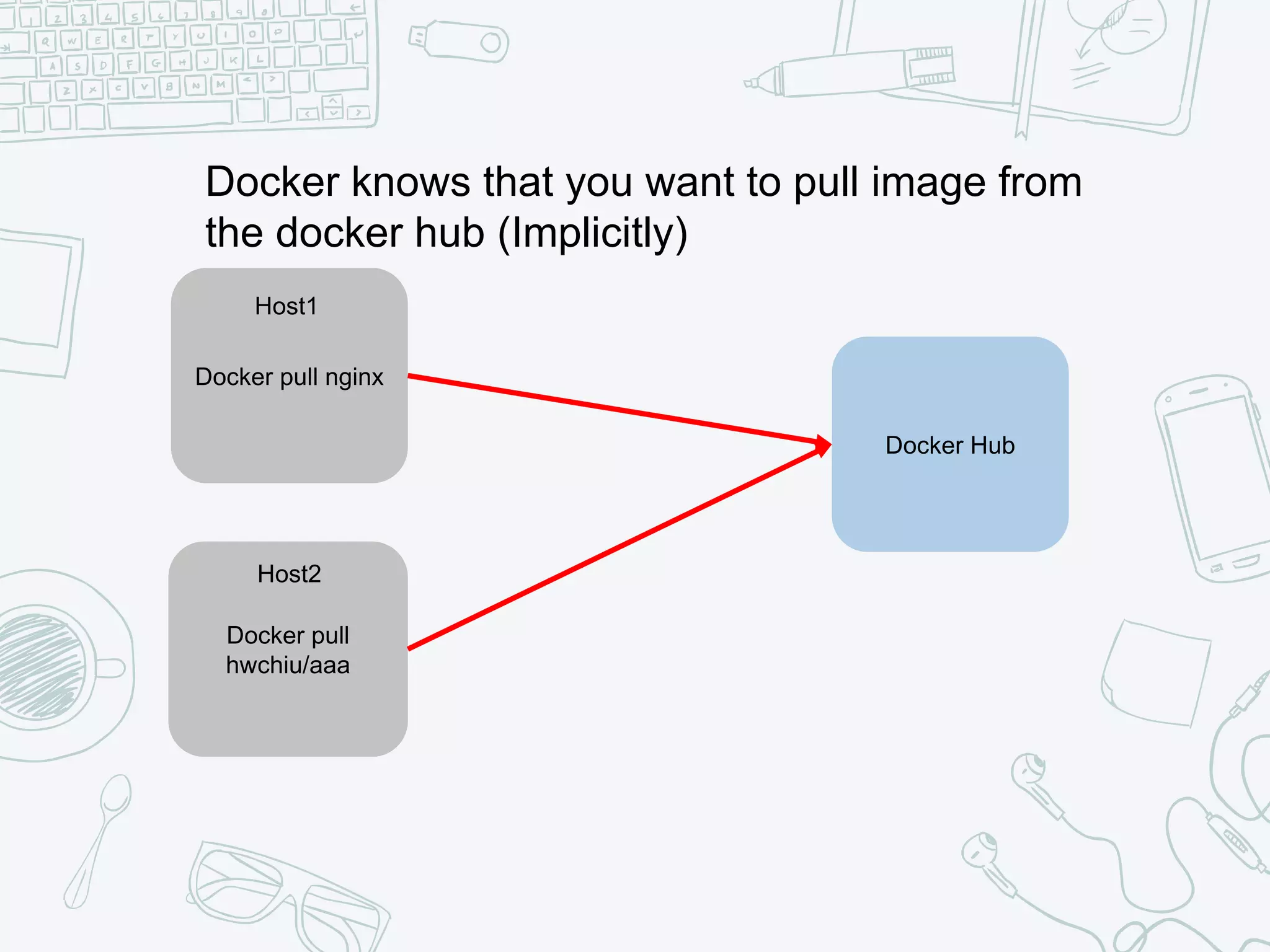 Docker Hub
Docker pull nginx
Host1
Docker pull
hwchiu/aaa
Host2
Docker knows that you want to pull image from
the docker hub (Implicitly)
 