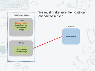 My Registry
Host1
Host2
a.b.c.d
Kubernetes cluster
Docker Helper
Build/Push my
own docker
image
Run my own
docker image
We must make sure the host2 can
connect to a.b.c.d
 