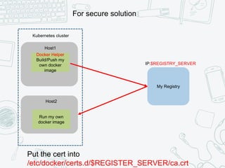 My Registry
Host1
Host2
IP:$REGISTRY_SERVER
Kubernetes cluster
Run my own
docker image
Put the cert into
/etc/docker/certs.d/$REGISTER_SERVER/ca.crt
For secure solution
Docker Helper
Build/Push my
own docker
image
 