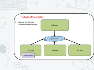 Kubernetes cluster
K8S master
K8S nodeK8S node K8S node
Magic Network
Registry Server
1. Deploy the Register
Server with k8s service.
 