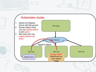 Kubernetes cluster
K8S master
K8S nodeK8S node K8S node
Magic Network
Registry Server
1. Deploy the Register
Server with k8s service.
2. Docker-Helper (Pod)
can use registry.default
to talk (easy)
3. K8s node can’t use
registry.default (not
easy)
Docker Helper
Build/Push my
own docker
image
Registry.default
 