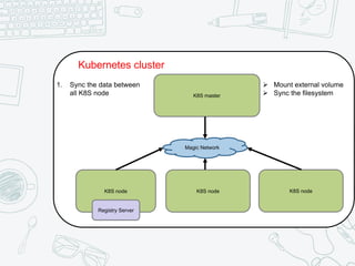 Kubernetes cluster
K8S master
K8S nodeK8S node K8S node
Magic Network
Registry Server
1. Sync the data between
all K8S node
Ø Mount external volume
Ø Sync the filesystem
 