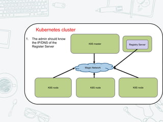 Kubernetes cluster
K8S master
K8S nodeK8S node K8S node
Magic Network
1. The admin should know
the IP/DNS of the
Register Server
K8S masterRegistry Server
 