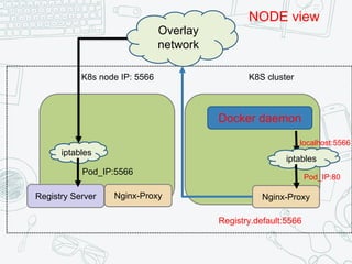 Registry Server Nginx-ProxyNginx-Proxy
Docker daemon
localhost:5566
iptables
Pod_IP:80
Registry.default:5566
Overlay
network
K8s node IP: 5566
iptables
Pod_IP:5566
K8S cluster
NODE view
 
