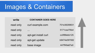 Images & Containers
write CONTAINER GOES HERE
read only curl example.com 701e38299831
read only ... 5171cea75fa4
read only apt-get install curl cc0f88ebb125
read only apt-get update b9474e097082
read only base image 447ff49a67a0
 
