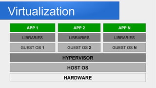 Virtualization
HARDWARE
HOST OS
HYPERVISOR
GUEST OS 1 GUEST OS 2 GUEST OS N
LIBRARIES LIBRARIES LIBRARIES
APP 1 APP 2 APP N
 
