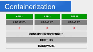Containerization
HARDWARE
HOST OS
CONTAINERIZTION ENGINE
X X X
LIBRARIES LIBRARIES LIBRARIES
APP 1 APP 2 APP N
 
