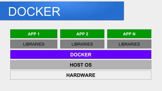 DOCKER
HARDWARE
HOST OS
DOCKER
LIBRARIES LIBRARIES LIBRARIES
APP 1 APP 2 APP N
 