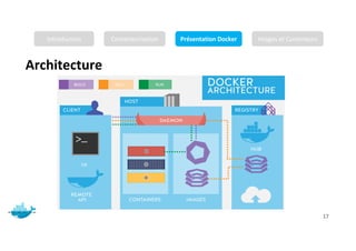 Architecture
Mr. JADLI AISSAM 17
Introduction Conteneurisation Présentation Docker Images et Conteneurs
 