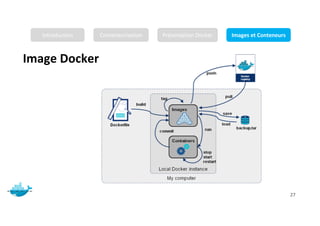 Image Docker
Mr. JADLI AISSAM 27
Introduction Conteneurisation Présentation Docker Images et Conteneurs
 