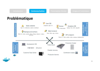 Problématique
Mr. JADLI AISSAM 6
Introduction Conteneurisation Présentation Docker Images et Conteneurs
 