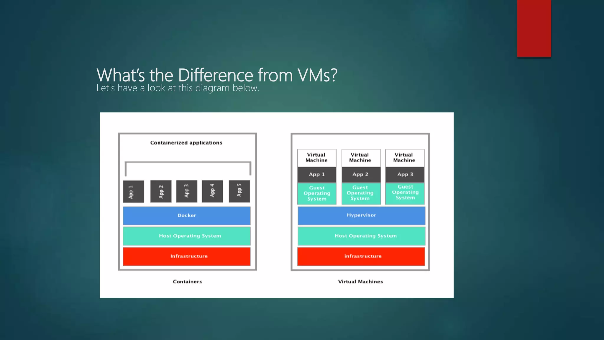 What’s the Difference from VMs?
Let's have a look at this diagram below.
 