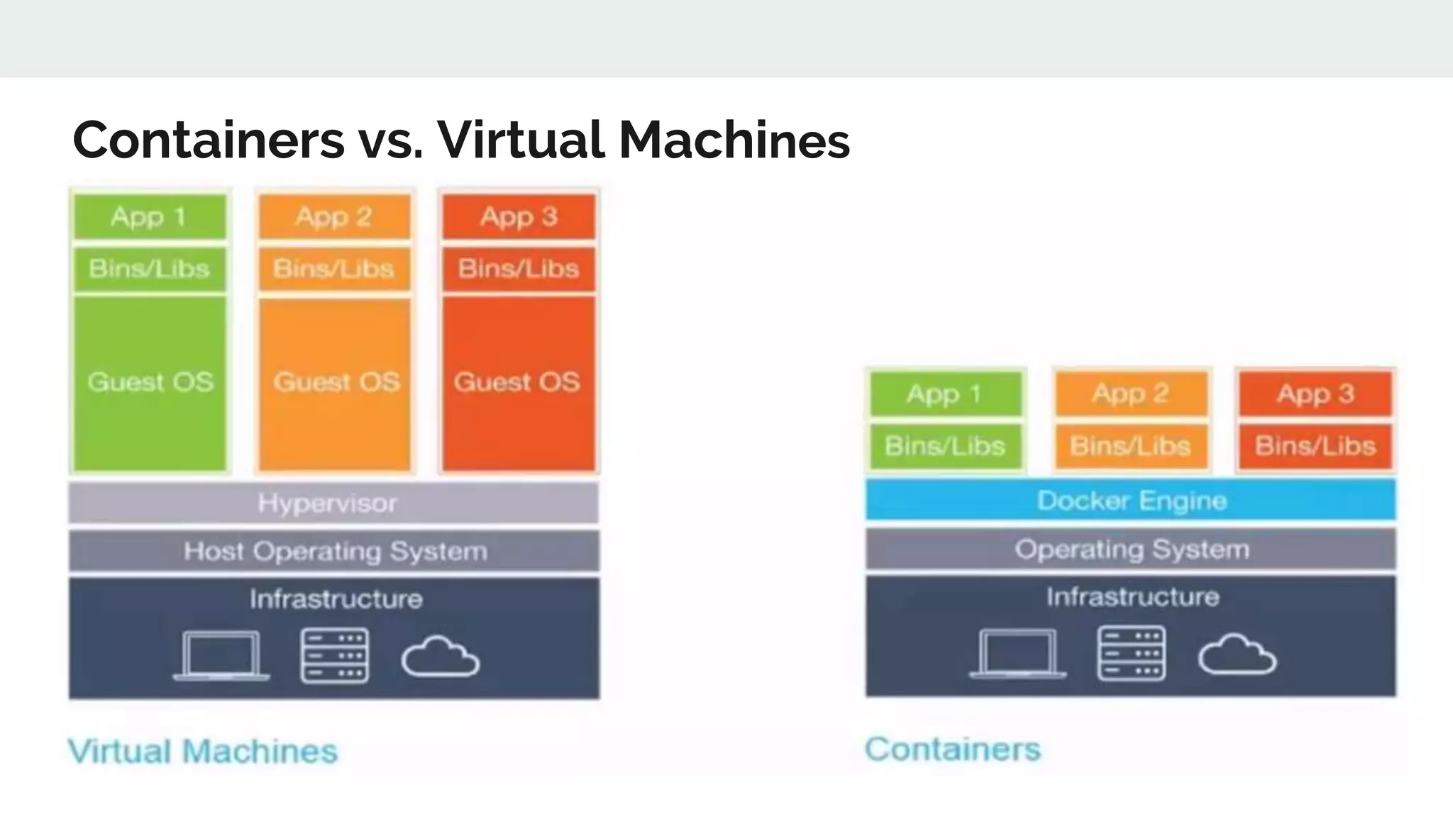 Containers vs. Virtual Machines 