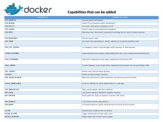 Capabilities that can be added
Capability Key Capability Description
SYS_MODULE Load and unload kernel modules.
SYS_RAWIO Perform I/O port operations (iopl(2) and ioperm(2)).
SYS_PACCT Use acct(2), switch process accounting on or off.
SYS_ADMIN Perform a range of system administration operations.
SYS_NICE Raise process nice value (nice(2), setpriority(2)) and change the nice value for arbitrary processes.
SYS_RESOURCE Override resource Limits.
SYS_TIME Set system clock (settimeofday(2), stime(2), adjtimex(2)); set real-time (hardware) clock.
SYS_TTY_CONFIG Use vhangup(2); employ various privileged ioctl(2) operations on virtual terminals.
AUDIT_CONTROL Enable and disable kernel auditing; change auditing filter rules; retrieve auditing status and filtering rules.
MAC_OVERRIDE Allow MAC configuration or state changes. Implemented for the Smack LSM.
MAC_ADMIN Override Mandatory Access Control (MAC). Implemented for the Smack Linux Security Module (LSM).
NET_ADMIN Perform various network-related operations.
SYSLOG Perform privileged syslog(2) operations.
DAC_READ_SEARCH Bypass file read permission checks and directory read and execute permission checks.
LINUX_IMMUTABLE Set the FS_APPEND_FL and FS_IMMUTABLE_FL i-node flags.
NET_BROADCAST Make socket broadcasts, and listen to multicasts.
IPC_LOCK Lock memory (mlock(2), mlockall(2), mmap(2), shmctl(2)).
IPC_OWNER Bypass permission checks for operations on System V IPC objects.
SYS_PTRACE Trace arbitrary processes using ptrace(2).
SYS_BOOT Use reboot(2) and kexec_load(2), reboot and load a new kernel for later execution.
LEASE Establish leases on arbitrary files (see fcntl(2)).
WAKE_ALARM Trigger something that will wake up the system.
BLOCK_SUSPEND Employ features that can block system suspend.
 