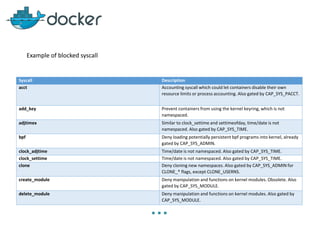 Example of blocked syscall
Syscall Description
acct Accounting syscall which could let containers disable their own
resource limits or process accounting. Also gated by CAP_SYS_PACCT.
add_key Prevent containers from using the kernel keyring, which is not
namespaced.
adjtimex Similar to clock_settime and settimeofday, time/date is not
namespaced. Also gated by CAP_SYS_TIME.
bpf Deny loading potentially persistent bpf programs into kernel, already
gated by CAP_SYS_ADMIN.
clock_adjtime Time/date is not namespaced. Also gated by CAP_SYS_TIME.
clock_settime Time/date is not namespaced. Also gated by CAP_SYS_TIME.
clone Deny cloning new namespaces. Also gated by CAP_SYS_ADMIN for
CLONE_* flags, except CLONE_USERNS.
create_module Deny manipulation and functions on kernel modules. Obsolete. Also
gated by CAP_SYS_MODULE.
delete_module Deny manipulation and functions on kernel modules. Also gated by
CAP_SYS_MODULE.
…
 