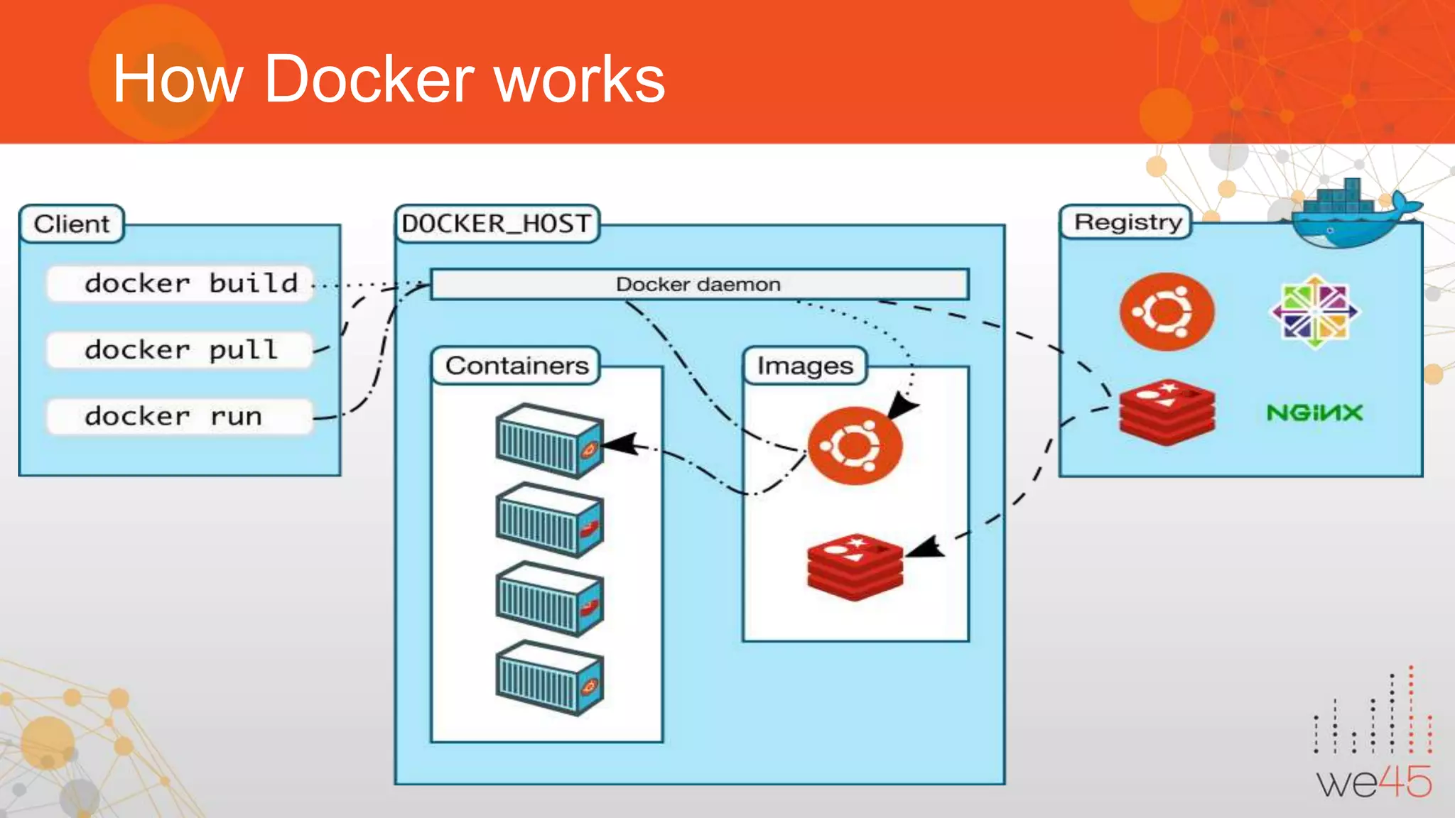 How Docker works 