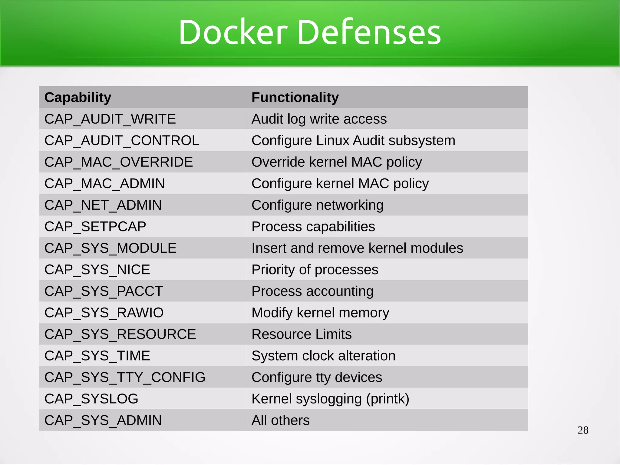 28
Docker Defenses
Capability Functionality
CAP_AUDIT_WRITE Audit log write access
CAP_AUDIT_CONTROL Configure Linux Audit subsystem
CAP_MAC_OVERRIDE Override kernel MAC policy
CAP_MAC_ADMIN Configure kernel MAC policy
CAP_NET_ADMIN Configure networking
CAP_SETPCAP Process capabilities
CAP_SYS_MODULE Insert and remove kernel modules
CAP_SYS_NICE Priority of processes
CAP_SYS_PACCT Process accounting
CAP_SYS_RAWIO Modify kernel memory
CAP_SYS_RESOURCE Resource Limits
CAP_SYS_TIME System clock alteration
CAP_SYS_TTY_CONFIG Configure tty devices
CAP_SYSLOG Kernel syslogging (printk)
CAP_SYS_ADMIN All others
 