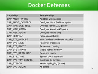 28
Docker Defenses
Capability Functionality
CAP_AUDIT_WRITE Audit log write access
CAP_AUDIT_CONTROL Configure Linux Audit subsystem
CAP_MAC_OVERRIDE Override kernel MAC policy
CAP_MAC_ADMIN Configure kernel MAC policy
CAP_NET_ADMIN Configure networking
CAP_SETPCAP Process capabilities
CAP_SYS_MODULE Insert and remove kernel modules
CAP_SYS_NICE Priority of processes
CAP_SYS_PACCT Process accounting
CAP_SYS_RAWIO Modify kernel memory
CAP_SYS_RESOURCE Resource Limits
CAP_SYS_TIME System clock alteration
CAP_SYS_TTY_CONFIG Configure tty devices
CAP_SYSLOG Kernel syslogging (printk)
CAP_SYS_ADMIN All others
 