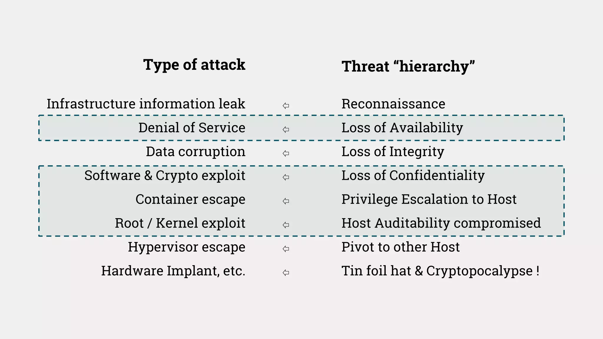 Infrastructure information leak
Denial of Service
Data corruption
Software & Crypto exploit
Container escape
Root / Kernel exploit
Hypervisor escape
Hardware Implant, etc.
Reconnaissance
Loss of Availability
Loss of Integrity
Loss of Confidentiality
Privilege Escalation to Host
Host Auditability compromised
Pivot to other Host
Tin foil hat & Cryptopocalypse !
Type of attack Threat “hierarchy”
⇦
⇦
⇦
⇦
⇦
⇦
⇦
⇦
 