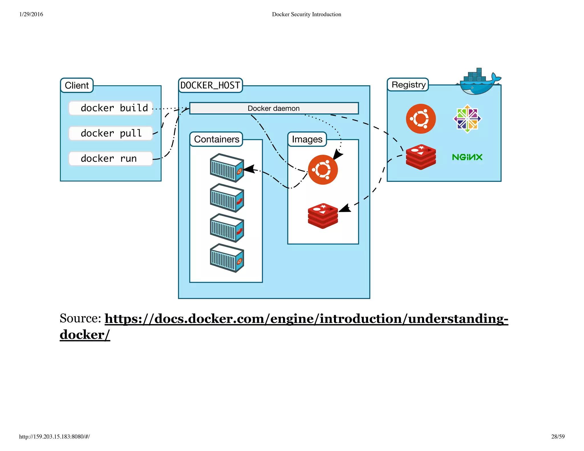 1/29/2016 Docker Security Introduction
http://159.203.15.183:8080/#/ 28/59
Source: https://docs.docker.com/engine/introduction/understanding­
docker/
 