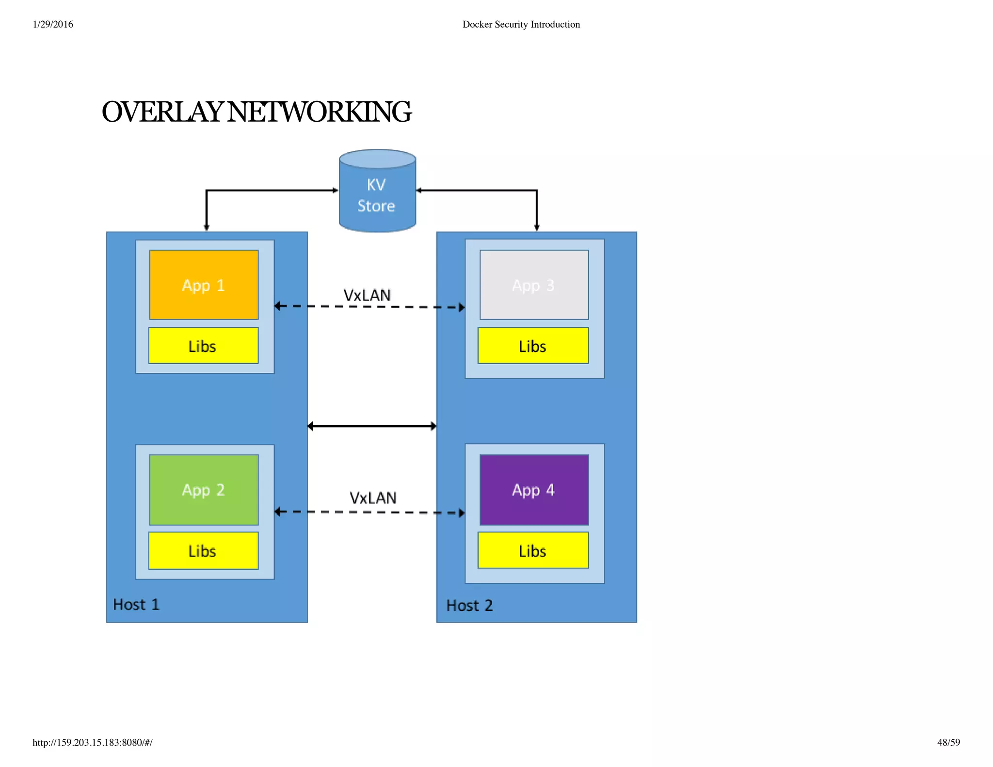 1/29/2016 Docker Security Introduction
http://159.203.15.183:8080/#/ 48/59
OVERLAYNETWORKING
 