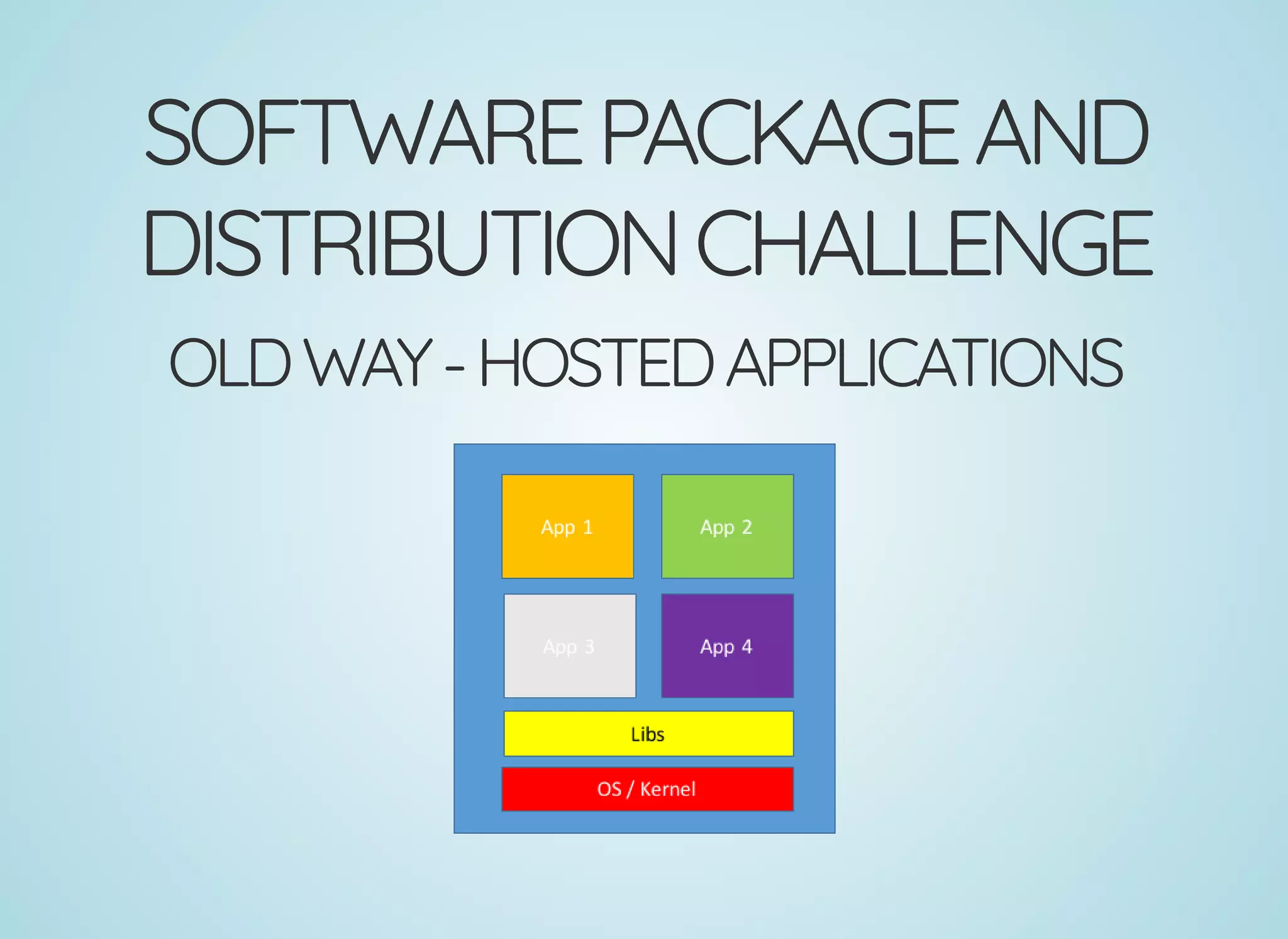 SOFTWAREPACKAGEAND
DISTRIBUTIONCHALLENGE
OLDWAY-HOSTEDAPPLICATIONS
 