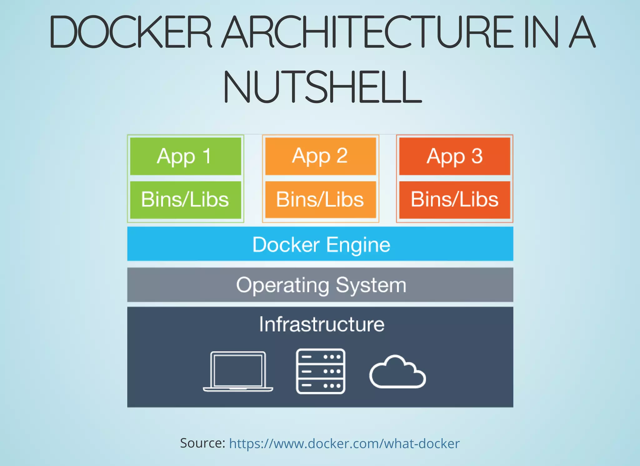 DOCKERARCHITECTUREINA
NUTSHELL
Source: https://www.docker.com/what-docker
 