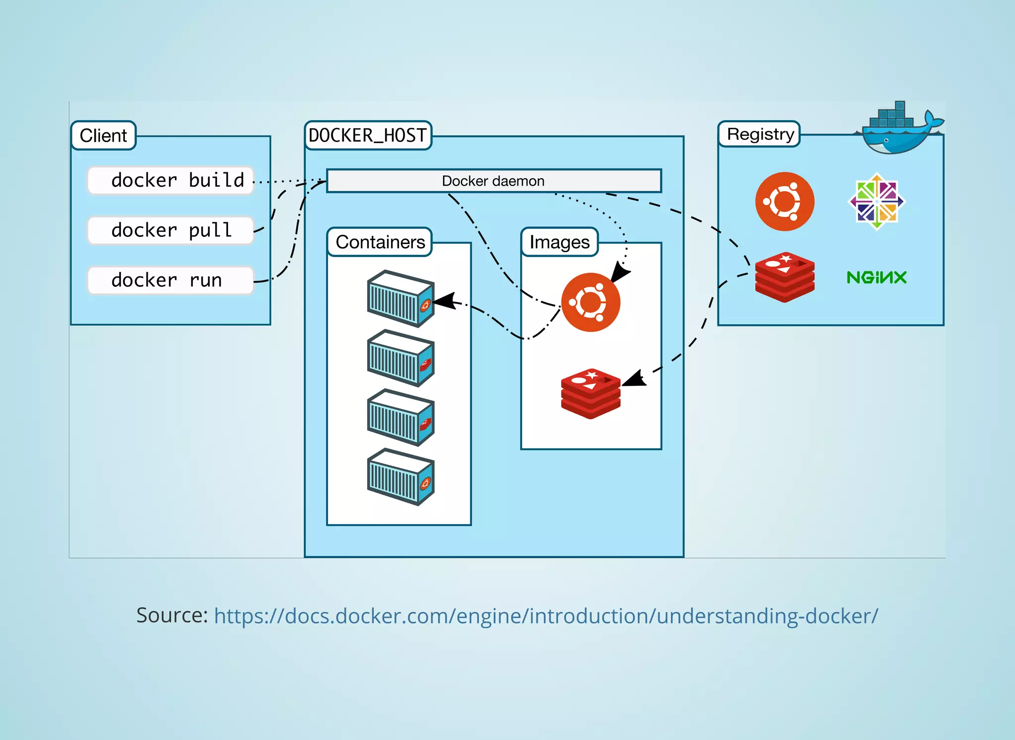 Source: https://docs.docker.com/engine/introduction/understanding-docker/
 