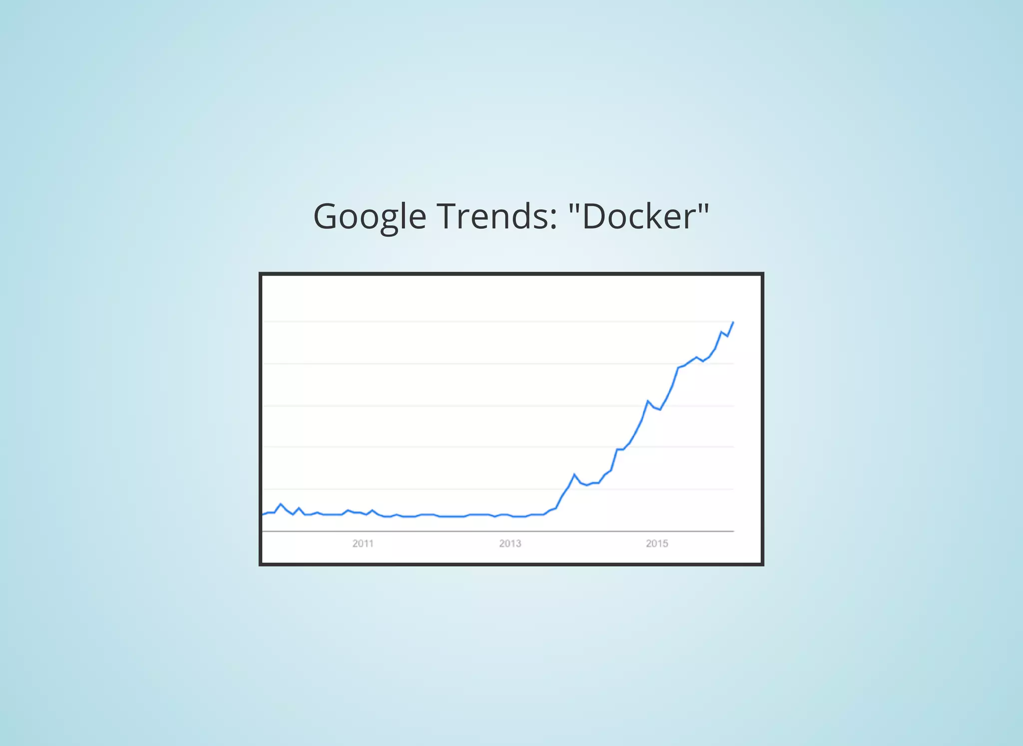Google Trends: "Docker"
 