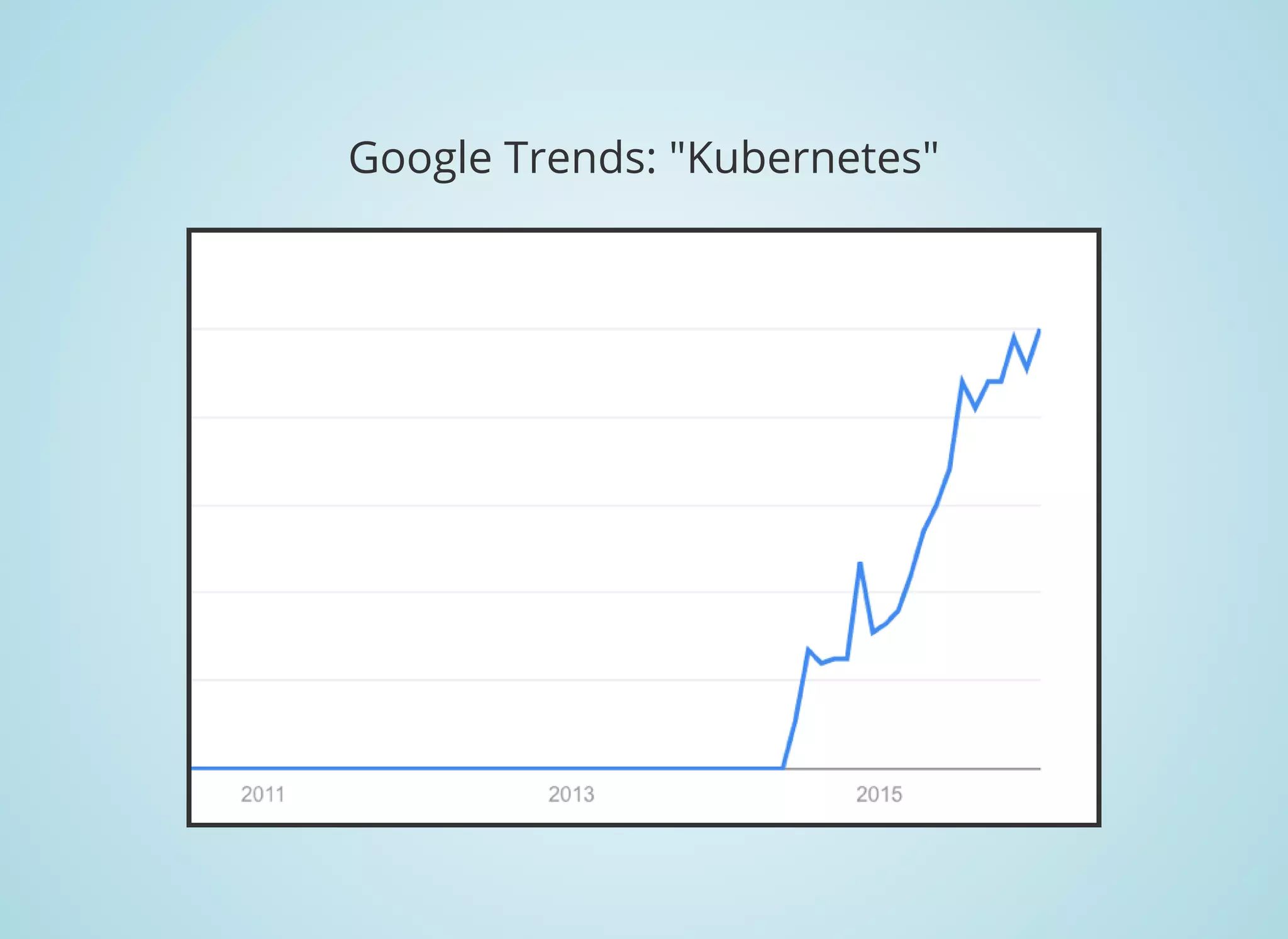 Google Trends: "Kubernetes"
 