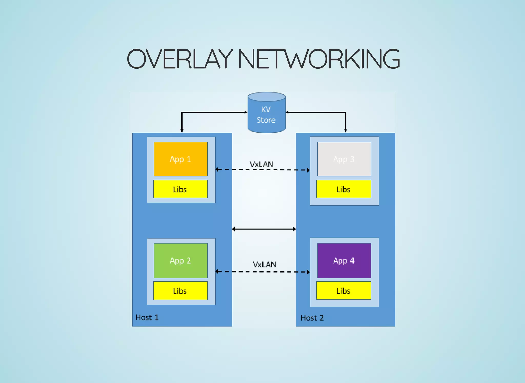 OVERLAYNETWORKING
 