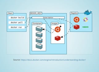 Source: https://docs.docker.com/engine/introduction/understanding-docker/
 