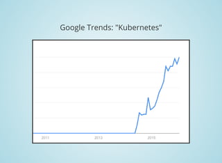 Google Trends: "Kubernetes"
 
