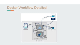 Docker Workflow Detailed
 