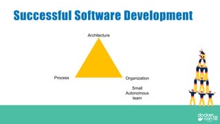 Successful Software Development
Architecture
Process
Agile
Continuous Delivery
Organization
Small
Autonomous
team
 