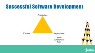 Successful Software Development
Architecture
Process Organization
Small
Autonomous
team
 