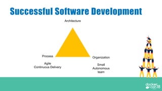 Successful Software Development
Architecture
Process
Agile
Continuous Delivery
Organization
Small
Autonomous
team
 