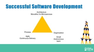 Successful Software Development
Architecture
Monolthic Vs Microservices
Process
Agile
Continuous Delivery
Organization
Small
Autonomous
team
 