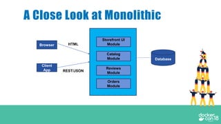 A Close Look at Monolithic
Browser
Client
App
Storefront UI
Module
Catalog
Module
Reviews
Module
Orders
Module
HTML
REST/JSON
Database
 