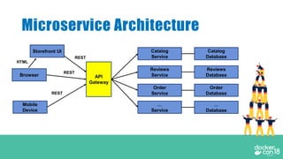Microservice Architecture
Catalog
Service
Reviews
Service
Order
Service
…
Service
Catalog
Database
Reviews
Database
Order
Database
…
Database
API
Gateway
Storefront UI
Browser
Mobile
Device
REST
REST
HTML
REST
 