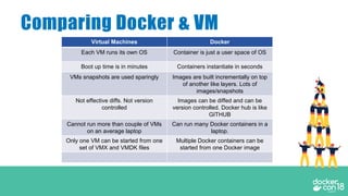 Comparing Docker & VM
Virtual Machines Docker
Each VM runs its own OS Container is just a user space of OS
Boot up time is in minutes Containers instantiate in seconds
VMs snapshots are used sparingly Images are built incrementally on top
of another like layers. Lots of
images/snapshots
Not effective diffs. Not version
controlled
Images can be diffed and can be
version controlled. Docker hub is like
GITHUB
Cannot run more than couple of VMs
on an average laptop
Can run many Docker containers in a
laptop.
Only one VM can be started from one
set of VMX and VMDK files
Multiple Docker containers can be
started from one Docker image
 