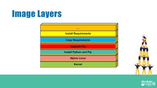 Image Layers
Kernel
Alpine Linux
Install Python and Pip
Upgrade Pip
Copy Requirements
Install Requirements
…
 