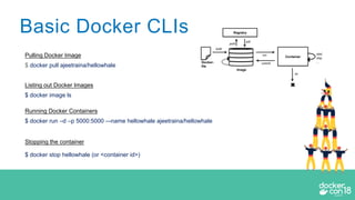 Basic Docker CLIs
Pulling Docker Image
$ docker pull ajeetraina/hellowhale
Listing out Docker Images
$ docker image ls
Running Docker Containers
$ docker run –d –p 5000:5000 –-name hellowhale ajeetraina/hellowhale
Stopping the container
$ docker stop hellowhale (or <container id>)
 